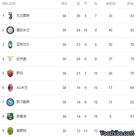 2019/20赛季<a href=/zuqiubs/yijia/ target=_blank class=infotextkey>意甲</a>最终积分