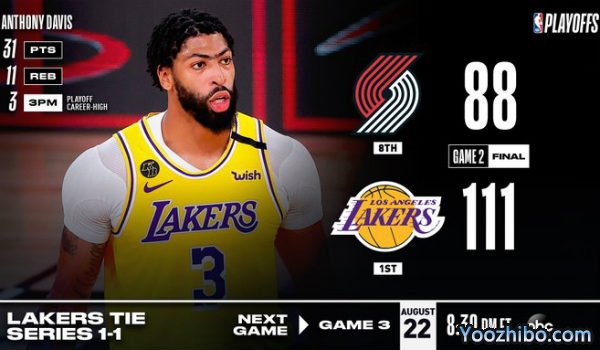 <a href=/lanqiubs/lakers/ target=_blank class=infotextkey>湖人</a>大胜<a href=/lanqiubs/blazers/ target=_blank class=infotextkey>开拓者</a>大比分扳1-1平！